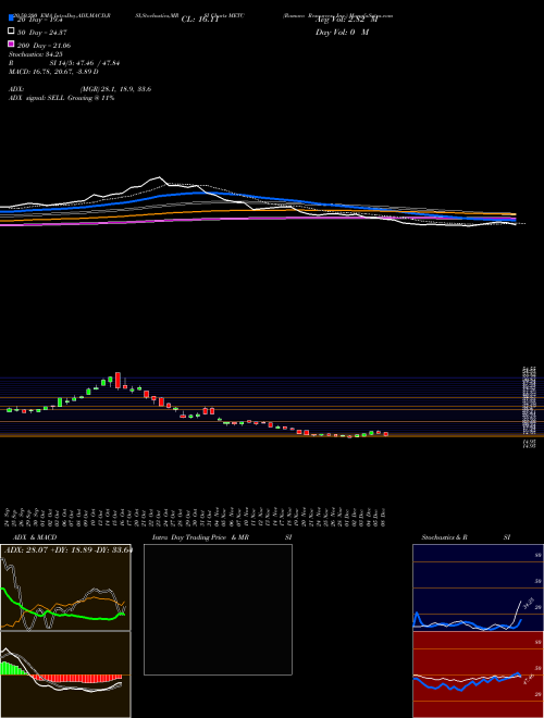 Ramaco Resources, Inc. METC Support Resistance charts Ramaco Resources, Inc. METC NASDAQ