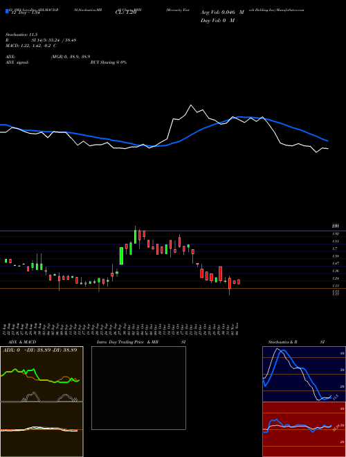 Chart Mercurity Fintech (MFH)  Technical (Analysis) Reports Mercurity Fintech [