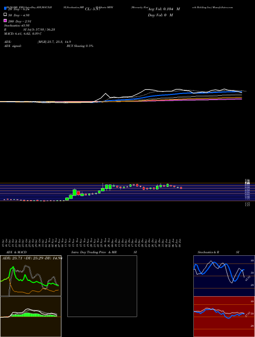 Mercurity Fintech Holding Inc MFH Support Resistance charts Mercurity Fintech Holding Inc MFH NASDAQ