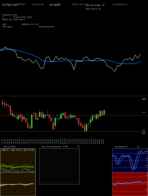 Chart Medallion Financial (MFIN)  Technical (Analysis) Reports Medallion Financial [
