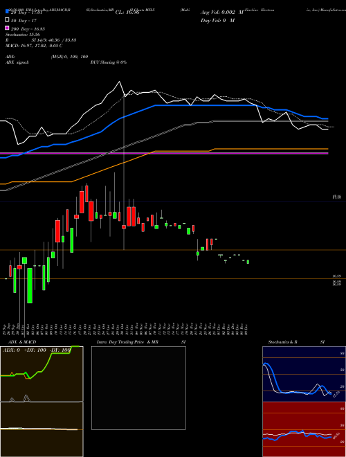 Multi-Fineline Electronix, Inc. MFLX Support Resistance charts Multi-Fineline Electronix, Inc. MFLX NASDAQ