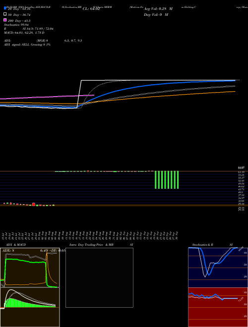 Mattress Firm Holding Corp. MFRM Support Resistance charts Mattress Firm Holding Corp. MFRM NASDAQ
