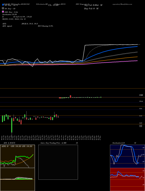 MGC Diagnostics Corporation MGCD Support Resistance charts MGC Diagnostics Corporation MGCD NASDAQ