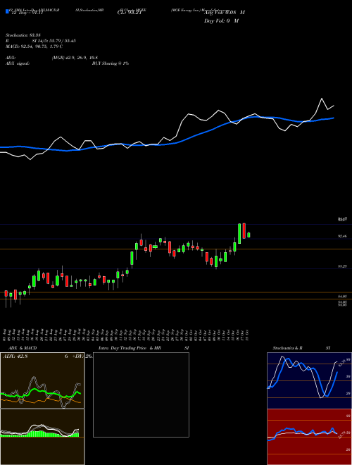 Chart Mge Energy (MGEE)  Technical (Analysis) Reports Mge Energy [