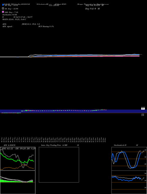 Miragen Therapeutics, Inc. MGEN Support Resistance charts Miragen Therapeutics, Inc. MGEN NASDAQ