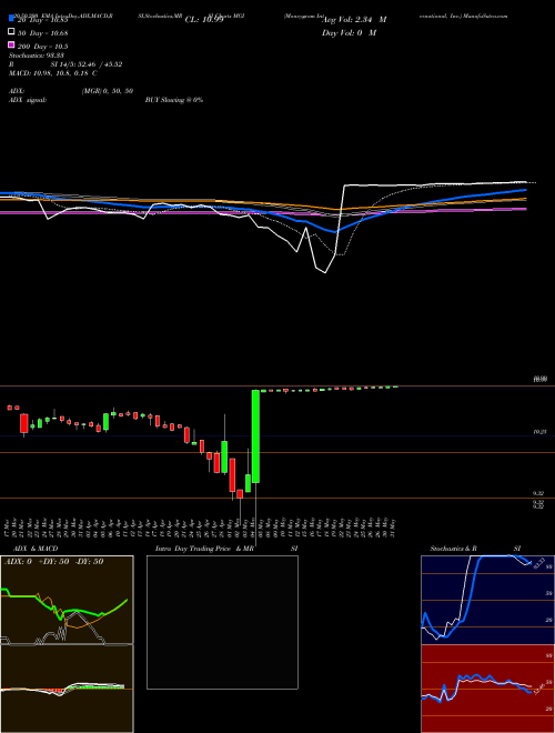 Moneygram International, Inc. MGI Support Resistance charts Moneygram International, Inc. MGI NASDAQ