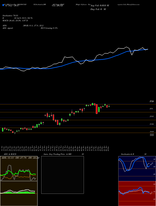 Chart Magic Software (MGIC)  Technical (Analysis) Reports Magic Software [