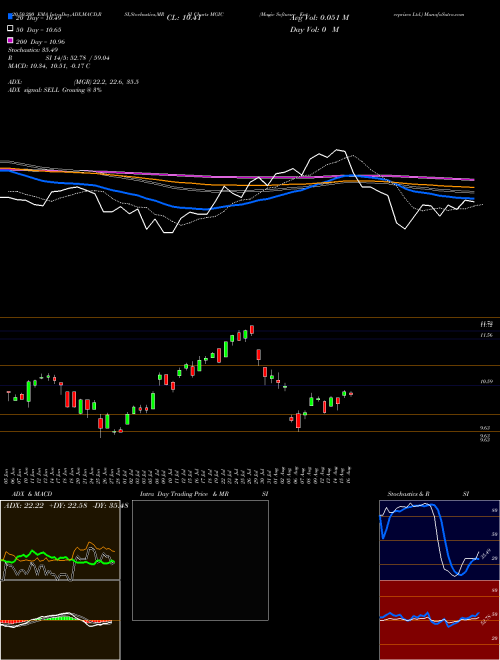 Magic Software Enterprises Ltd. MGIC Support Resistance charts Magic Software Enterprises Ltd. MGIC NASDAQ