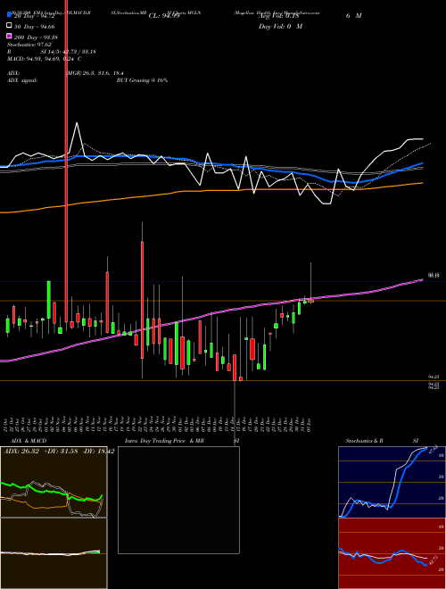 Magellan Health, Inc. MGLN Support Resistance charts Magellan Health, Inc. MGLN NASDAQ