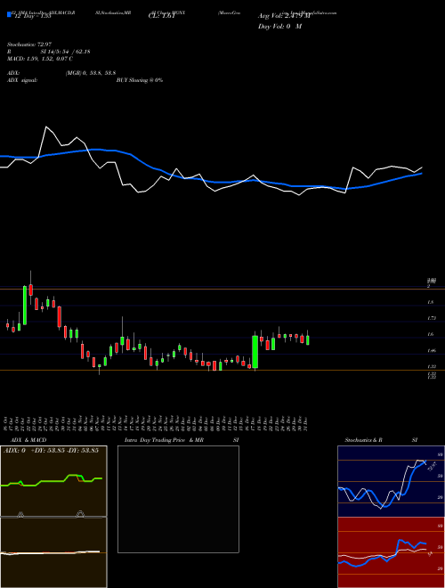 Chart Macrogenics Inc (MGNX)  Technical (Analysis) Reports Macrogenics Inc [