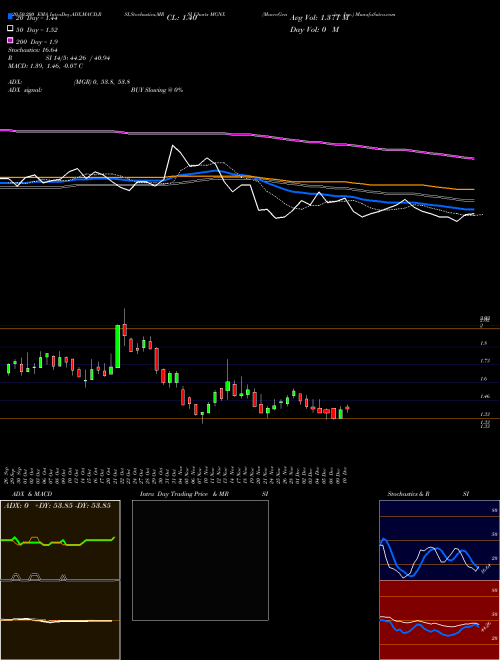 MacroGenics, Inc. MGNX Support Resistance charts MacroGenics, Inc. MGNX NASDAQ