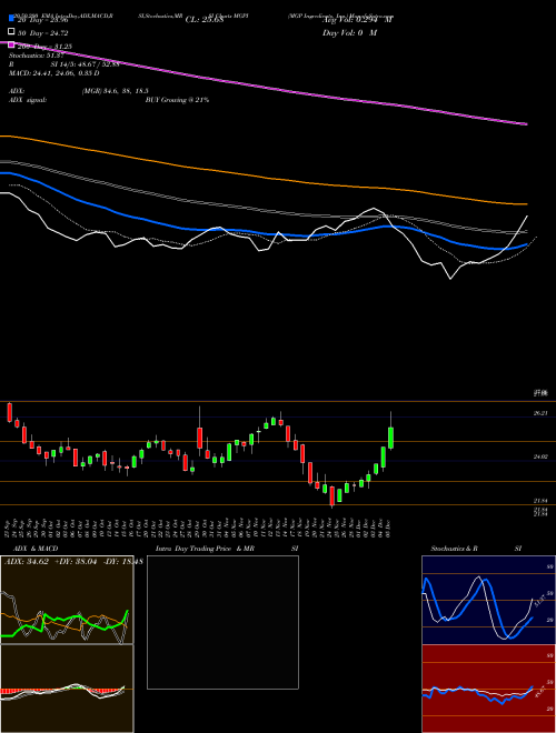 MGP Ingredients, Inc. MGPI Support Resistance charts MGP Ingredients, Inc. MGPI NASDAQ