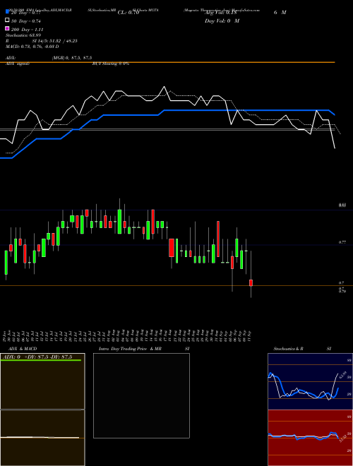 Magenta Therapeutics, Inc. MGTA Support Resistance charts Magenta Therapeutics, Inc. MGTA NASDAQ