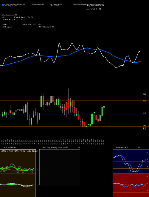 Chart Meiragtx Holdings (MGTX)  Technical (Analysis) Reports Meiragtx Holdings [