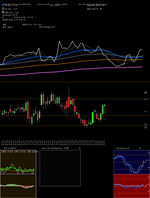 MeiraGTx Holdings Plc MGTX Support Resistance charts MeiraGTx Holdings Plc MGTX NASDAQ
