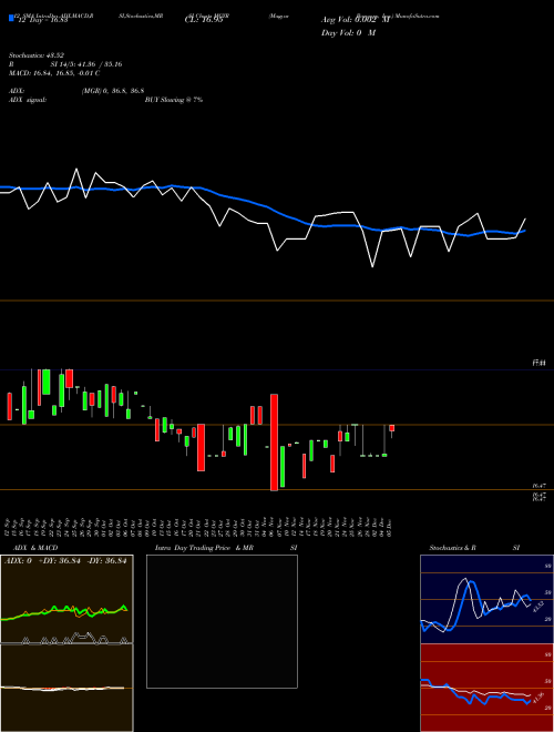 Chart Magyar Bancorp (MGYR)  Technical (Analysis) Reports Magyar Bancorp [