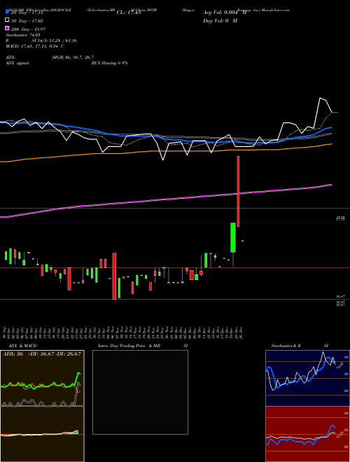 Magyar Bancorp, Inc. MGYR Support Resistance charts Magyar Bancorp, Inc. MGYR NASDAQ