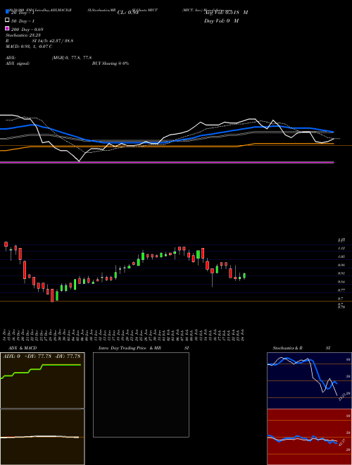MICT, Inc. MICT Support Resistance charts MICT, Inc. MICT NASDAQ