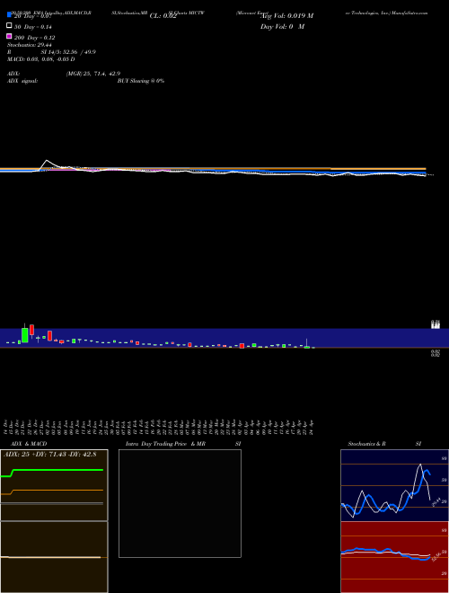 Micronet Enertec Technologies, Inc. MICTW Support Resistance charts Micronet Enertec Technologies, Inc. MICTW NASDAQ