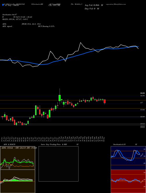 Chart Middleby Corporation (MIDD)  Technical (Analysis) Reports Middleby Corporation [