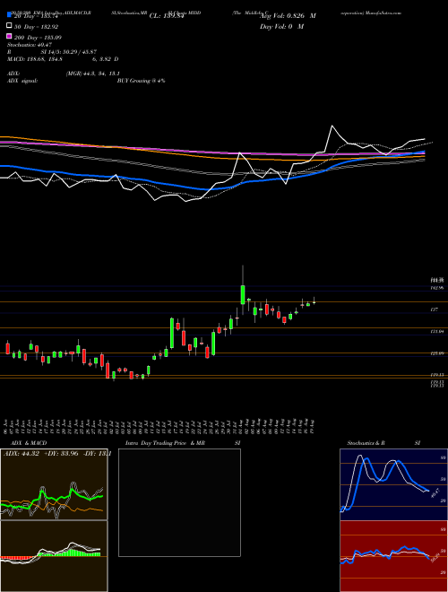 The Middleby Corporation MIDD Support Resistance charts The Middleby Corporation MIDD NASDAQ