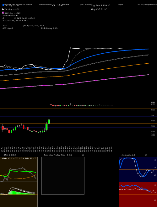 The Michaels Companies, Inc. MIK Support Resistance charts The Michaels Companies, Inc. MIK NASDAQ