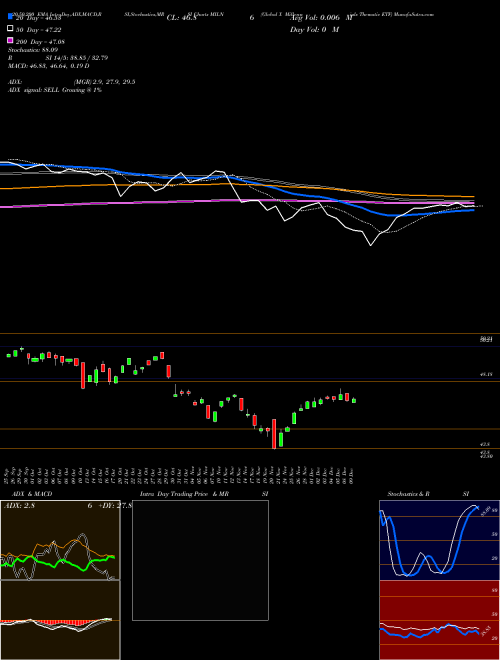 Global X Millennials Thematic ETF MILN Support Resistance charts Global X Millennials Thematic ETF MILN NASDAQ