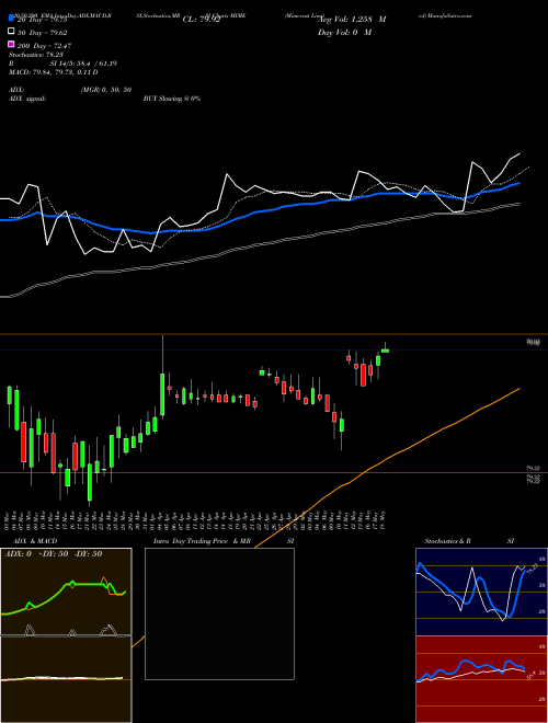Mimecast Limited MIME Support Resistance charts Mimecast Limited MIME NASDAQ