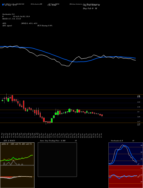 Chart Mitcham Industries (MIND)  Technical (Analysis) Reports Mitcham Industries [