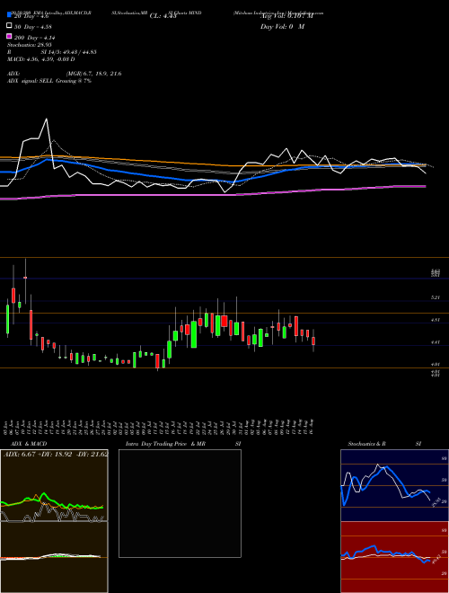 Mitcham Industries, Inc. MIND Support Resistance charts Mitcham Industries, Inc. MIND NASDAQ