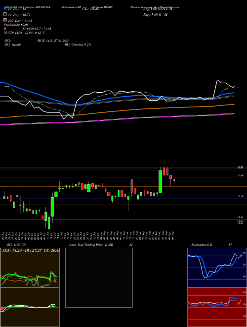 Mitcham Industries, Inc. MINDP Support Resistance charts Mitcham Industries, Inc. MINDP NASDAQ