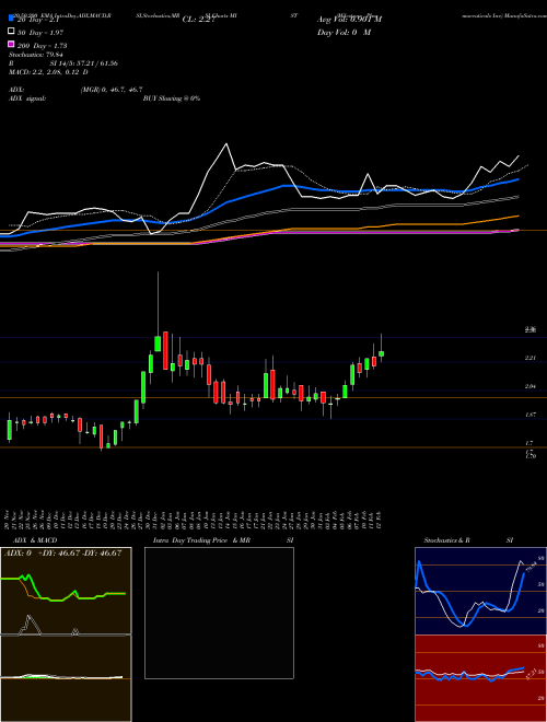 Milestone Pharmaceuticals Inc MIST Support Resistance charts Milestone Pharmaceuticals Inc MIST NASDAQ