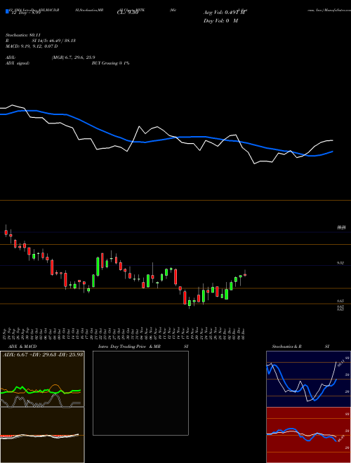 Chart Mitek Systems (MITK)  Technical (Analysis) Reports Mitek Systems [