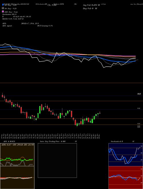 Mitek Systems, Inc. MITK Support Resistance charts Mitek Systems, Inc. MITK NASDAQ