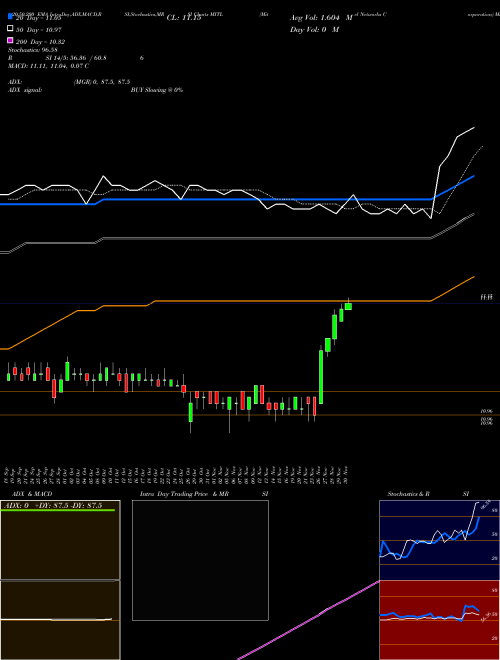 Mitel Networks Corporation MITL Support Resistance charts Mitel Networks Corporation MITL NASDAQ