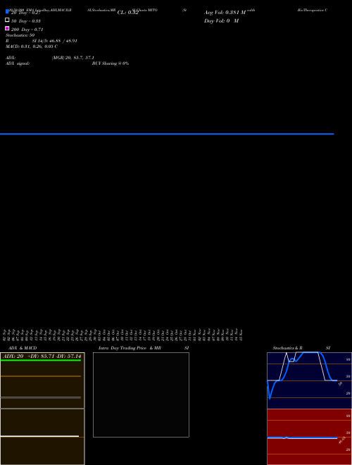 Stealth BioTherapeutics Corp. MITO Support Resistance charts Stealth BioTherapeutics Corp. MITO NASDAQ
