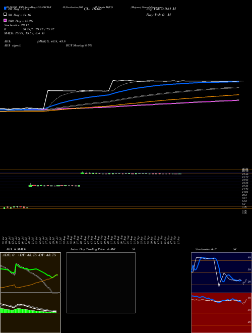 Majesco MJCO Support Resistance charts Majesco MJCO NASDAQ