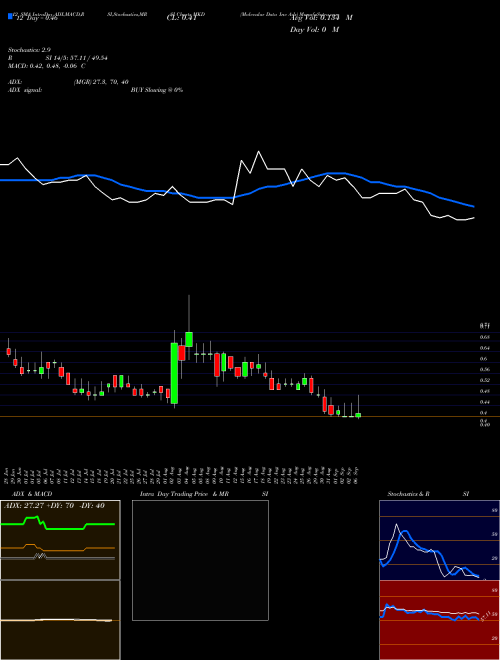 Chart Molecular Data (MKD)  Technical (Analysis) Reports Molecular Data [