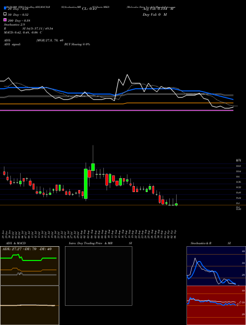 Molecular Data Inc Ads MKD Support Resistance charts Molecular Data Inc Ads MKD NASDAQ