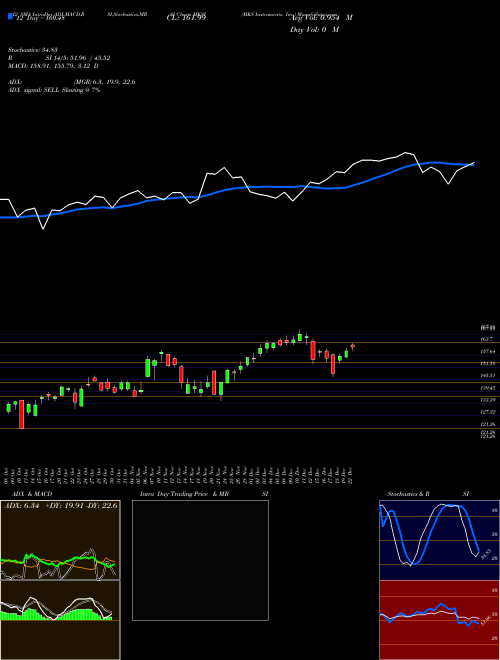 Chart Mks Instruments (MKSI)  Technical (Analysis) Reports Mks Instruments [