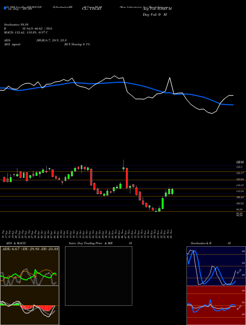 Chart Mesa Laboratories (MLAB)  Technical (Analysis) Reports Mesa Laboratories [