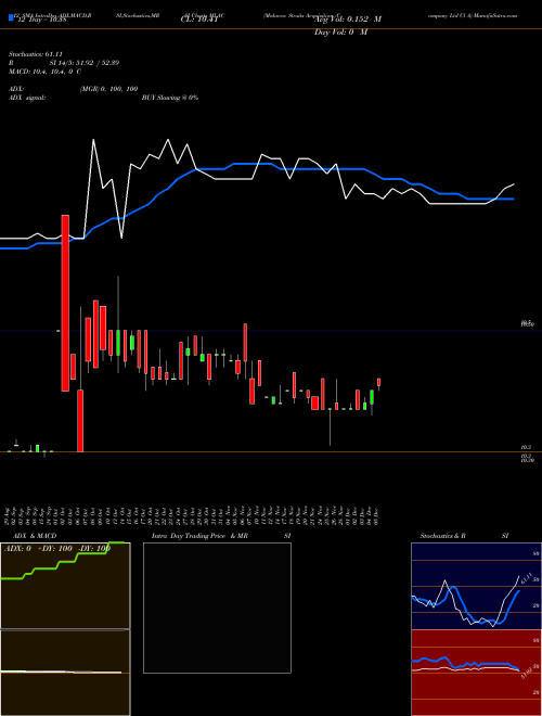 Chart Malacca Straits (MLAC)  Technical (Analysis) Reports Malacca Straits [