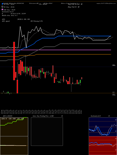 Malacca Straits Acquisition Company Ltd Cl A MLAC Support Resistance charts Malacca Straits Acquisition Company Ltd Cl A MLAC NASDAQ