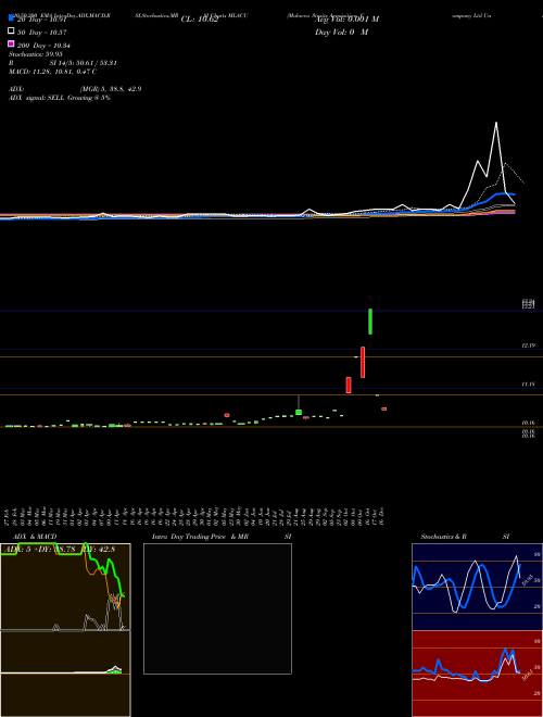 Malacca Straits Acquisition Company Ltd Unit MLACU Support Resistance charts Malacca Straits Acquisition Company Ltd Unit MLACU NASDAQ