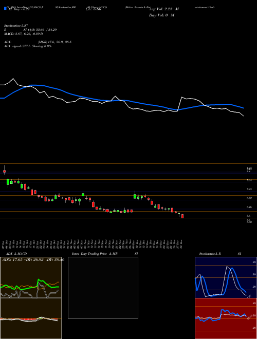 Chart Melco Resorts (MLCO)  Technical (Analysis) Reports Melco Resorts [