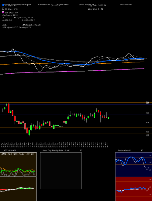 Melco Resorts & Entertainment Limited MLCO Support Resistance charts Melco Resorts & Entertainment Limited MLCO NASDAQ