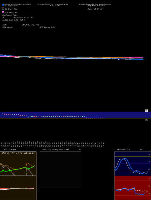 Melinta Therapeutics, Inc. MLNT Support Resistance charts Melinta Therapeutics, Inc. MLNT NASDAQ