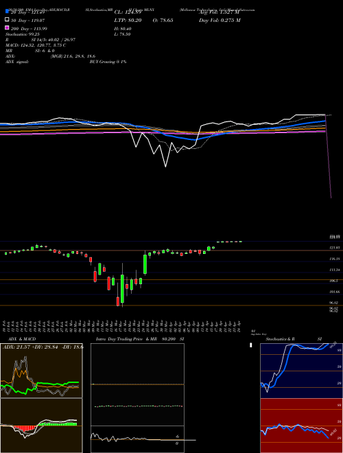Mellanox Technologies, Ltd. MLNX Support Resistance charts Mellanox Technologies, Ltd. MLNX NASDAQ