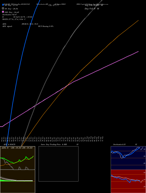 MMA Capital Holdings, Inc. MMAC Support Resistance charts MMA Capital Holdings, Inc. MMAC NASDAQ