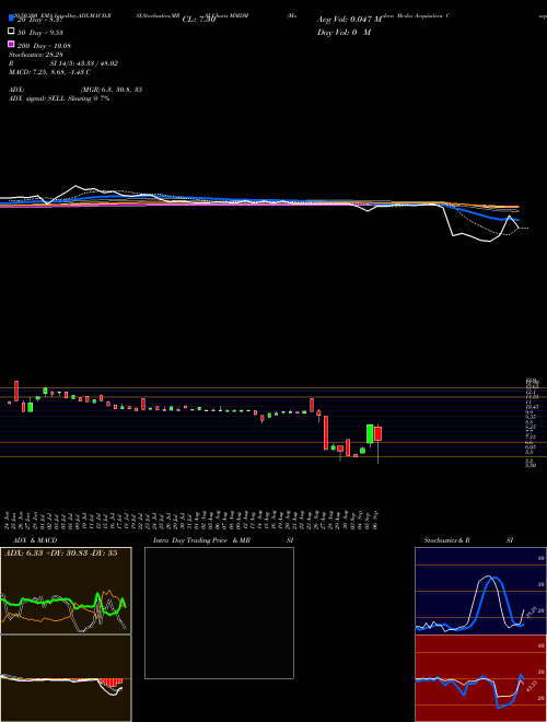 Modern Media Acquisition Corp. MMDM Support Resistance charts Modern Media Acquisition Corp. MMDM NASDAQ
